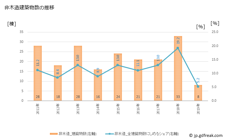 グラフ 年次 南房総市(ﾐﾅﾐﾎﾞｳｿｳｼ 千葉県)の建築着工の動向 非木造建築物数の推移