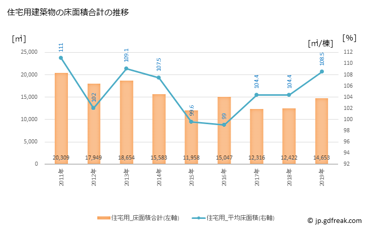 グラフ 年次 南房総市(ﾐﾅﾐﾎﾞｳｿｳｼ 千葉県)の建築着工の動向 住宅用建築物の床面積合計の推移