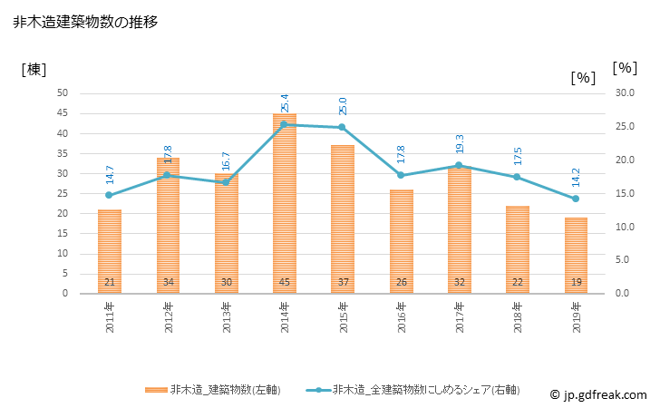 グラフ 年次 匝瑳市(ｿｳｻｼ 千葉県)の建築着工の動向 非木造建築物数の推移