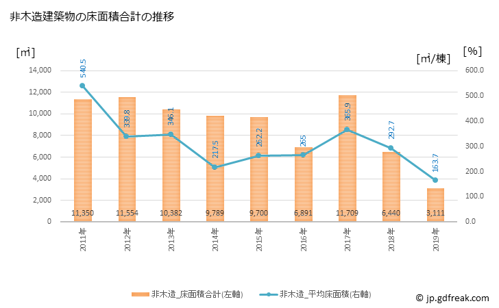 グラフ 年次 匝瑳市(ｿｳｻｼ 千葉県)の建築着工の動向 非木造建築物の床面積合計の推移