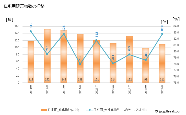 グラフ 年次 匝瑳市(ｿｳｻｼ 千葉県)の建築着工の動向 住宅用建築物数の推移