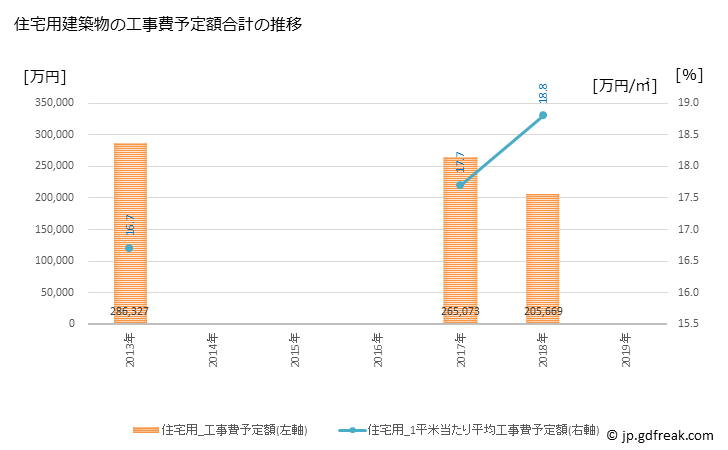 グラフ 年次 匝瑳市(ｿｳｻｼ 千葉県)の建築着工の動向 住宅用建築物の工事費予定額合計の推移