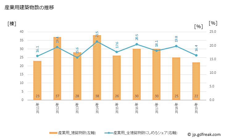 グラフ 年次 匝瑳市(ｿｳｻｼ 千葉県)の建築着工の動向 産業用建築物数の推移