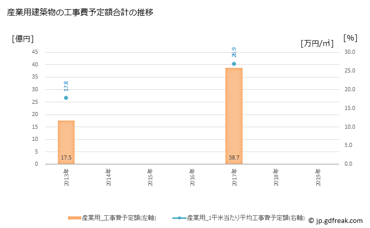 グラフ 年次 匝瑳市(ｿｳｻｼ 千葉県)の建築着工の動向 産業用建築物の工事費予定額合計の推移