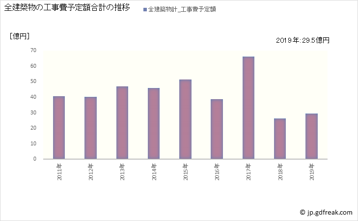 グラフ 年次 匝瑳市(ｿｳｻｼ 千葉県)の建築着工の動向 全建築物の工事費予定額合計の推移