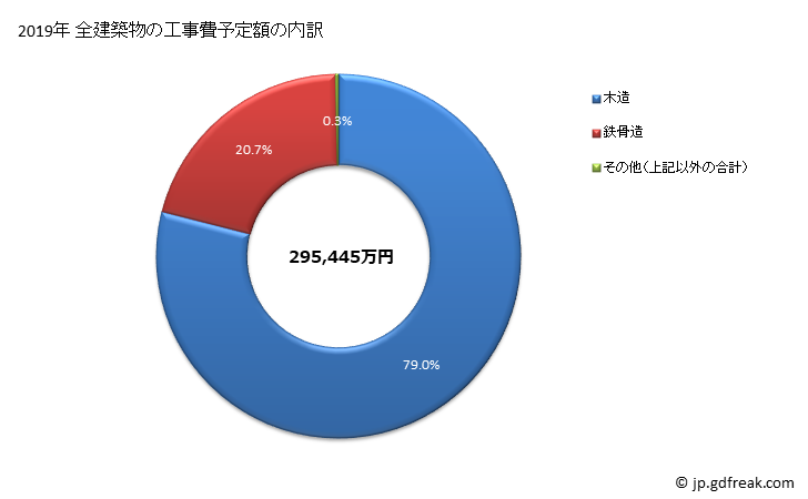 グラフ 年次 匝瑳市(ｿｳｻｼ 千葉県)の建築着工の動向 全建築物の工事費予定額の内訳