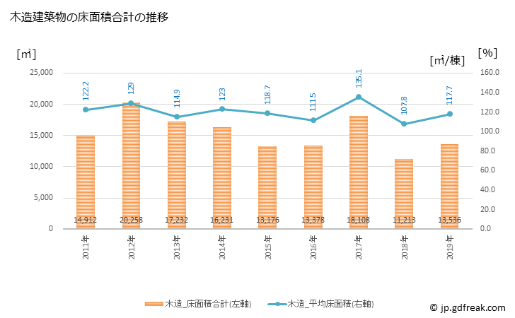 グラフ 年次 匝瑳市(ｿｳｻｼ 千葉県)の建築着工の動向 木造建築物の床面積合計の推移