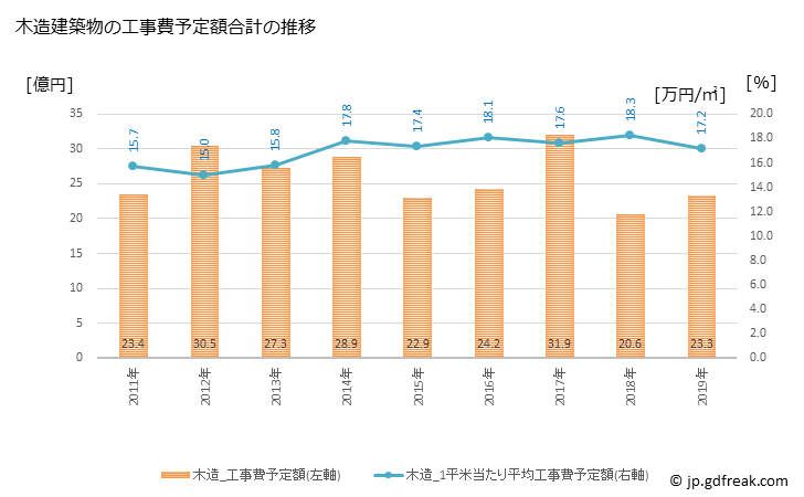 グラフ 年次 匝瑳市(ｿｳｻｼ 千葉県)の建築着工の動向 木造建築物の工事費予定額合計の推移