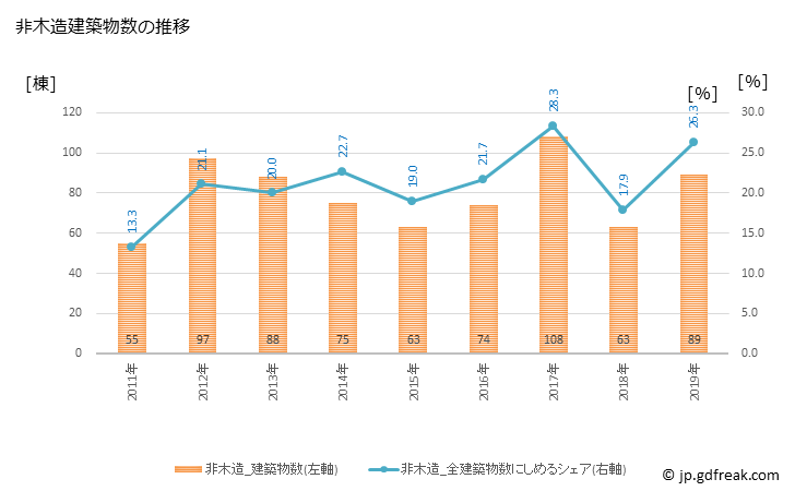 グラフ 年次 香取市(ｶﾄﾘｼ 千葉県)の建築着工の動向 非木造建築物数の推移