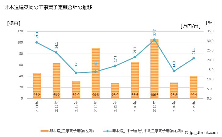 グラフ 年次 香取市(ｶﾄﾘｼ 千葉県)の建築着工の動向 非木造建築物の工事費予定額合計の推移