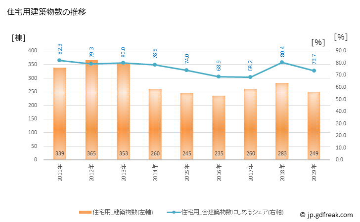 グラフ 年次 香取市(ｶﾄﾘｼ 千葉県)の建築着工の動向 住宅用建築物数の推移