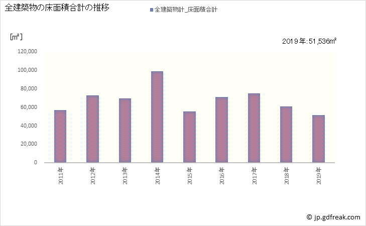 グラフ 年次 香取市(ｶﾄﾘｼ 千葉県)の建築着工の動向 全建築物の床面積合計の推移