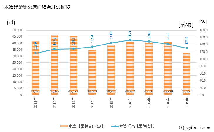 グラフ 年次 香取市(ｶﾄﾘｼ 千葉県)の建築着工の動向 木造建築物の床面積合計の推移