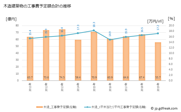 グラフ 年次 香取市(ｶﾄﾘｼ 千葉県)の建築着工の動向 木造建築物の工事費予定額合計の推移
