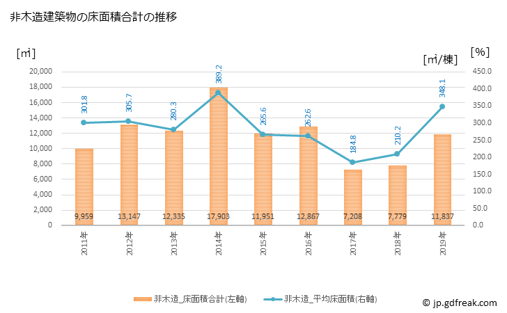 グラフ 年次 山武市(ｻﾝﾑｼ 千葉県)の建築着工の動向 非木造建築物の床面積合計の推移