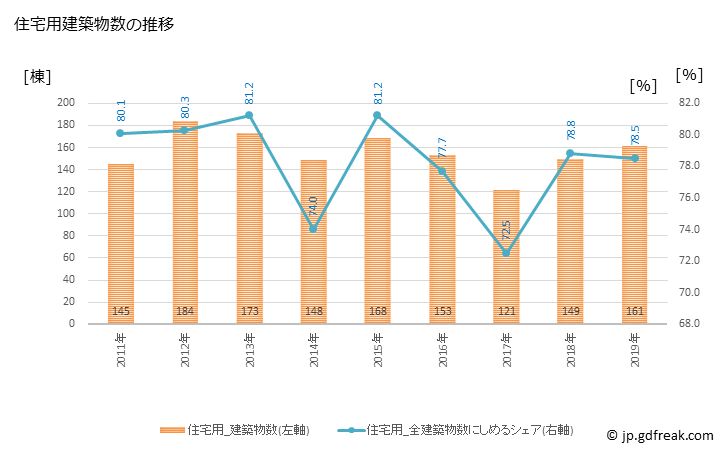 グラフ 年次 山武市(ｻﾝﾑｼ 千葉県)の建築着工の動向 住宅用建築物数の推移