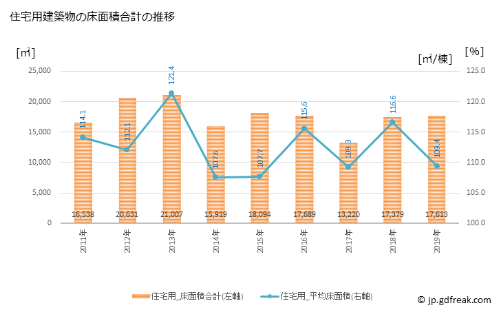 グラフ 年次 山武市(ｻﾝﾑｼ 千葉県)の建築着工の動向 住宅用建築物の床面積合計の推移