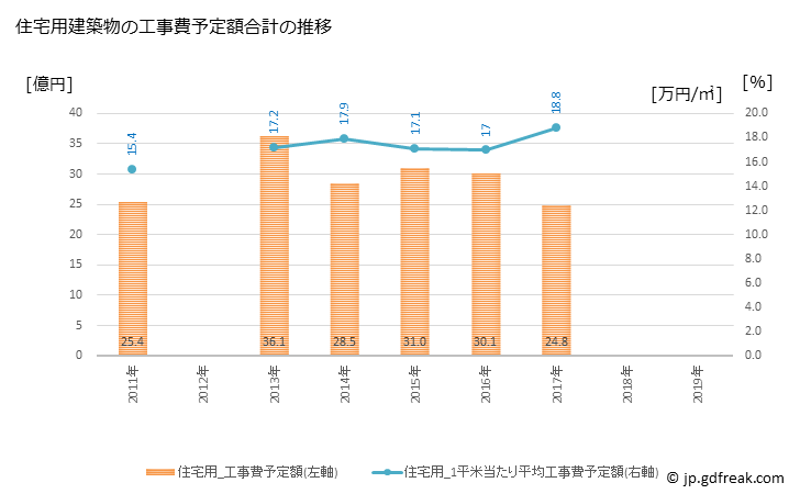 グラフ 年次 山武市(ｻﾝﾑｼ 千葉県)の建築着工の動向 住宅用建築物の工事費予定額合計の推移