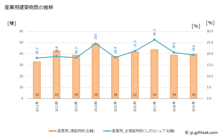 グラフ 年次 山武市(ｻﾝﾑｼ 千葉県)の建築着工の動向 産業用建築物数の推移