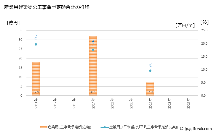グラフ 年次 山武市(ｻﾝﾑｼ 千葉県)の建築着工の動向 産業用建築物の工事費予定額合計の推移