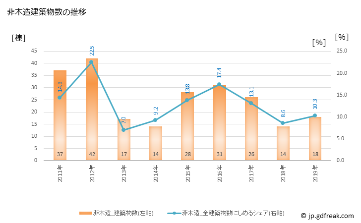 グラフ 年次 いすみ市(ｲｽﾐｼ 千葉県)の建築着工の動向 非木造建築物数の推移