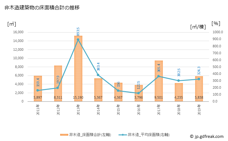 グラフ 年次 いすみ市(ｲｽﾐｼ 千葉県)の建築着工の動向 非木造建築物の床面積合計の推移