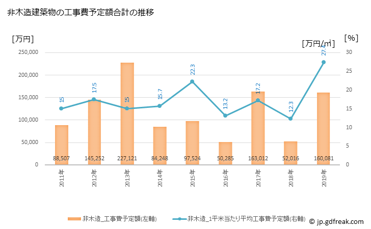 グラフ 年次 いすみ市(ｲｽﾐｼ 千葉県)の建築着工の動向 非木造建築物の工事費予定額合計の推移