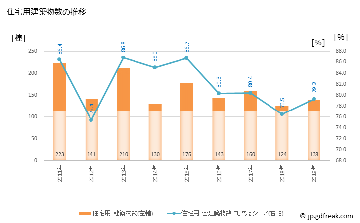 グラフ 年次 いすみ市(ｲｽﾐｼ 千葉県)の建築着工の動向 住宅用建築物数の推移