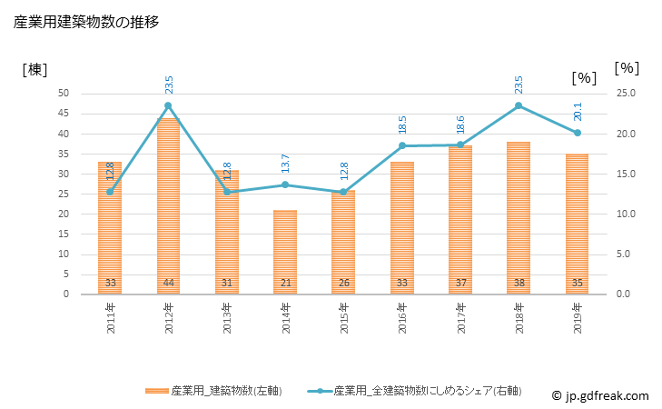 グラフ 年次 いすみ市(ｲｽﾐｼ 千葉県)の建築着工の動向 産業用建築物数の推移
