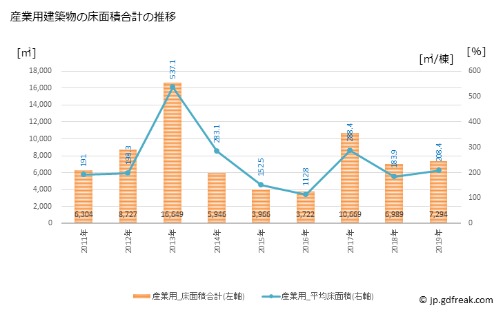 グラフ 年次 いすみ市(ｲｽﾐｼ 千葉県)の建築着工の動向 産業用建築物の床面積合計の推移