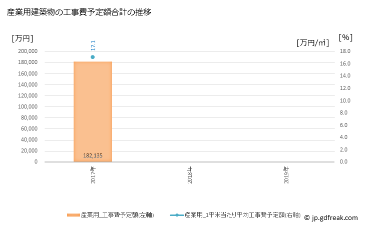 グラフ 年次 いすみ市(ｲｽﾐｼ 千葉県)の建築着工の動向 産業用建築物の工事費予定額合計の推移