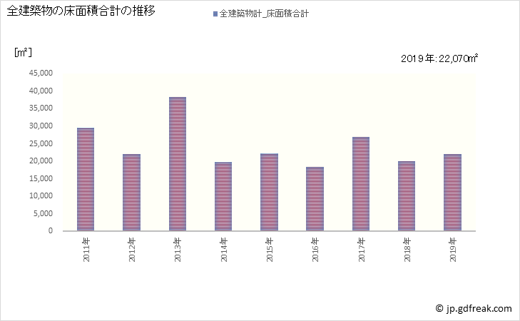 グラフ 年次 いすみ市(ｲｽﾐｼ 千葉県)の建築着工の動向 全建築物の床面積合計の推移