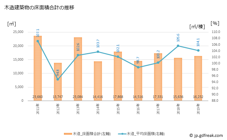 グラフ 年次 いすみ市(ｲｽﾐｼ 千葉県)の建築着工の動向 木造建築物の床面積合計の推移