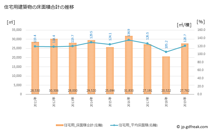 グラフ 年次 大網白里市(ｵｵｱﾐｼﾗｻﾄｼ 千葉県)の建築着工の動向 住宅用建築物の床面積合計の推移