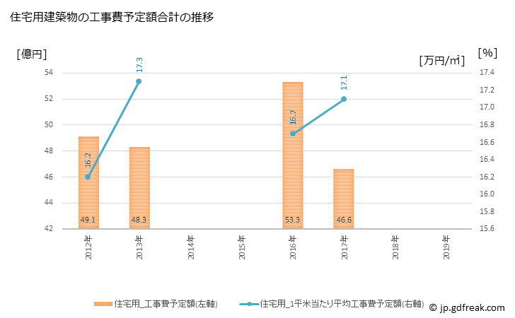 グラフ 年次 大網白里市(ｵｵｱﾐｼﾗｻﾄｼ 千葉県)の建築着工の動向 住宅用建築物の工事費予定額合計の推移