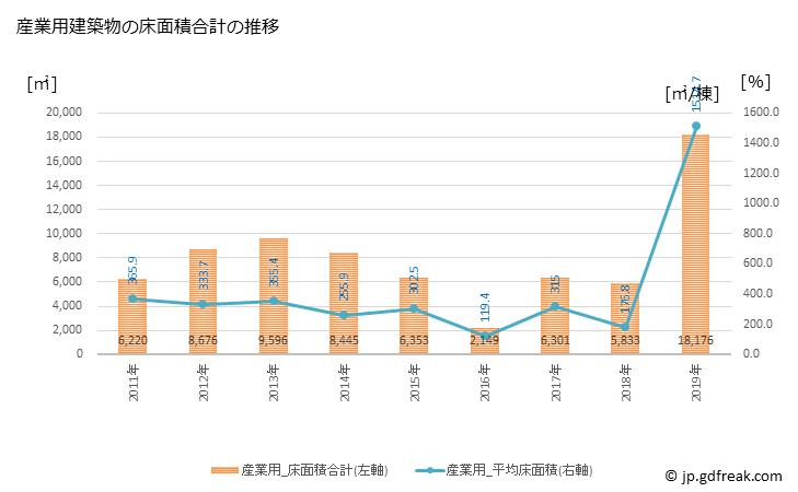 グラフ 年次 大網白里市(ｵｵｱﾐｼﾗｻﾄｼ 千葉県)の建築着工の動向 産業用建築物の床面積合計の推移