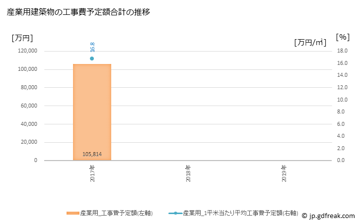 グラフ 年次 大網白里市(ｵｵｱﾐｼﾗｻﾄｼ 千葉県)の建築着工の動向 産業用建築物の工事費予定額合計の推移