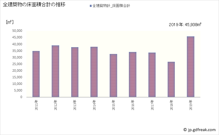 グラフ 年次 大網白里市(ｵｵｱﾐｼﾗｻﾄｼ 千葉県)の建築着工の動向 全建築物の床面積合計の推移