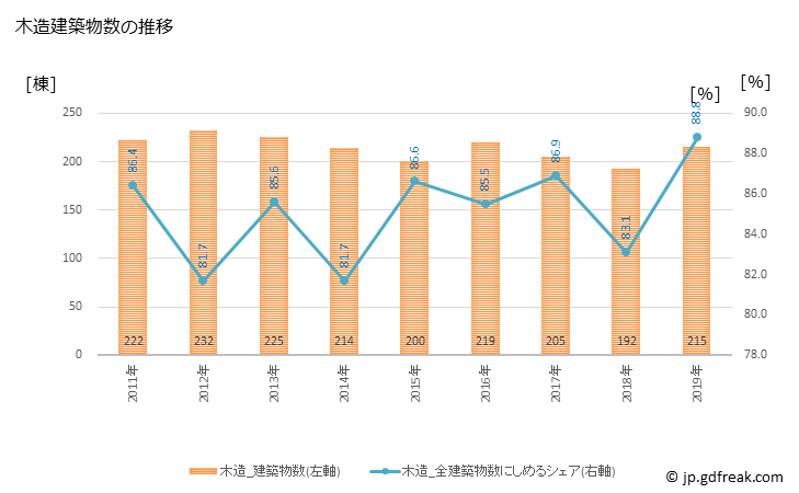 グラフ 年次 大網白里市(ｵｵｱﾐｼﾗｻﾄｼ 千葉県)の建築着工の動向 木造建築物数の推移
