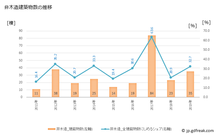 グラフ 年次 酒々井町(ｼｽｲﾏﾁ 千葉県)の建築着工の動向 非木造建築物数の推移
