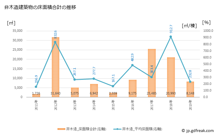 グラフ 年次 酒々井町(ｼｽｲﾏﾁ 千葉県)の建築着工の動向 非木造建築物の床面積合計の推移