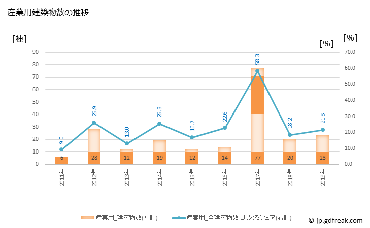 グラフ 年次 酒々井町(ｼｽｲﾏﾁ 千葉県)の建築着工の動向 産業用建築物数の推移
