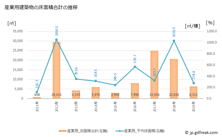 グラフ 年次 酒々井町(ｼｽｲﾏﾁ 千葉県)の建築着工の動向 産業用建築物の床面積合計の推移