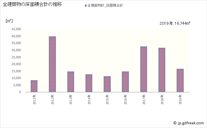 グラフ 年次 酒々井町(ｼｽｲﾏﾁ 千葉県)の建築着工の動向 全建築物の床面積合計の推移