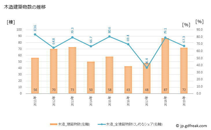 グラフ 年次 酒々井町(ｼｽｲﾏﾁ 千葉県)の建築着工の動向 木造建築物数の推移