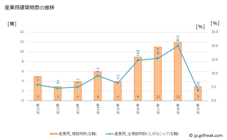 グラフ 年次 栄町(ｻｶｴﾏﾁ 千葉県)の建築着工の動向 産業用建築物数の推移