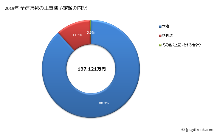 グラフ 年次 栄町(ｻｶｴﾏﾁ 千葉県)の建築着工の動向 全建築物の工事費予定額の内訳