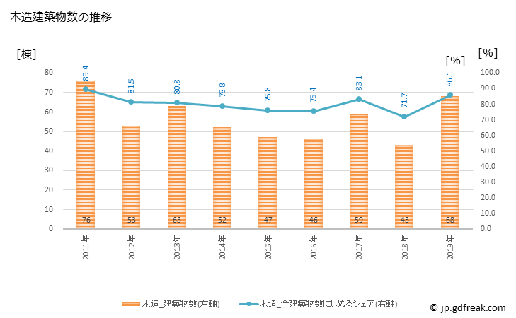 グラフ 年次 栄町(ｻｶｴﾏﾁ 千葉県)の建築着工の動向 木造建築物数の推移