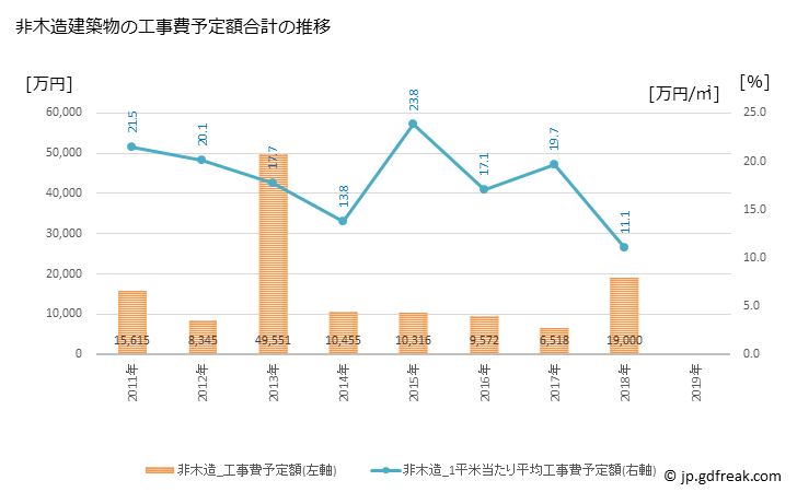 グラフ 年次 神崎町(ｺｳｻﾞｷﾏﾁ 千葉県)の建築着工の動向 非木造建築物の工事費予定額合計の推移