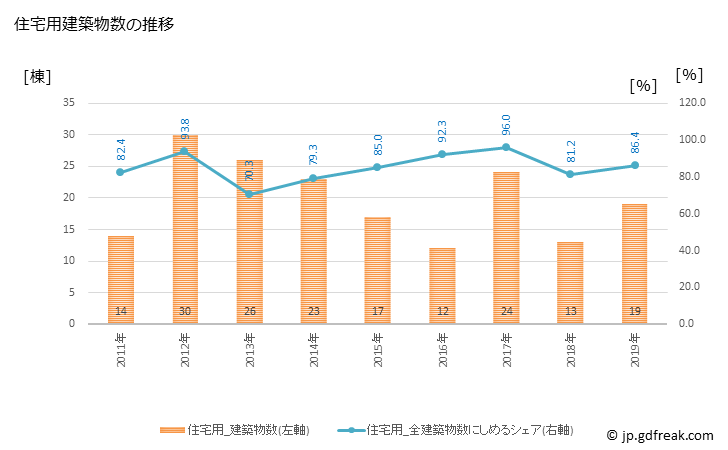 グラフ 年次 神崎町(ｺｳｻﾞｷﾏﾁ 千葉県)の建築着工の動向 住宅用建築物数の推移